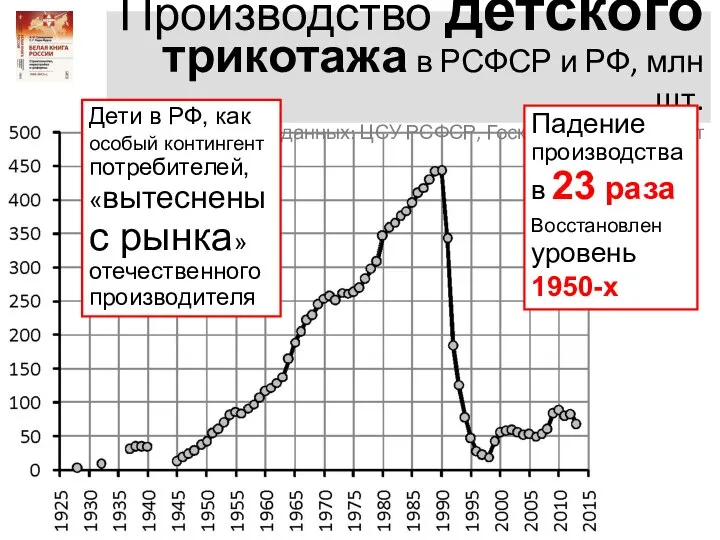 Производство детского трикотажа в РСФСР и РФ, млн шт. Источник данных: ЦСУ