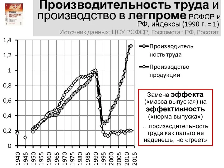 Производительность труда и производство в легпроме РСФСР и РФ, индексы (1990 г.