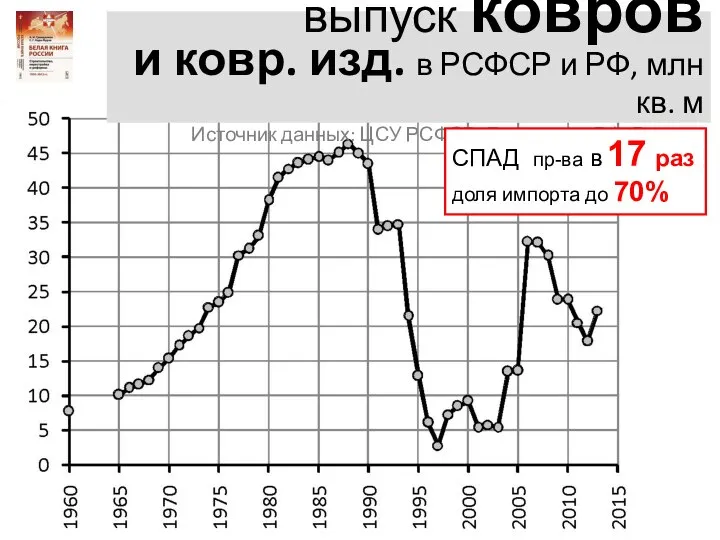 выпуск ковров и ковр. изд. в РСФСР и РФ, млн кв. м