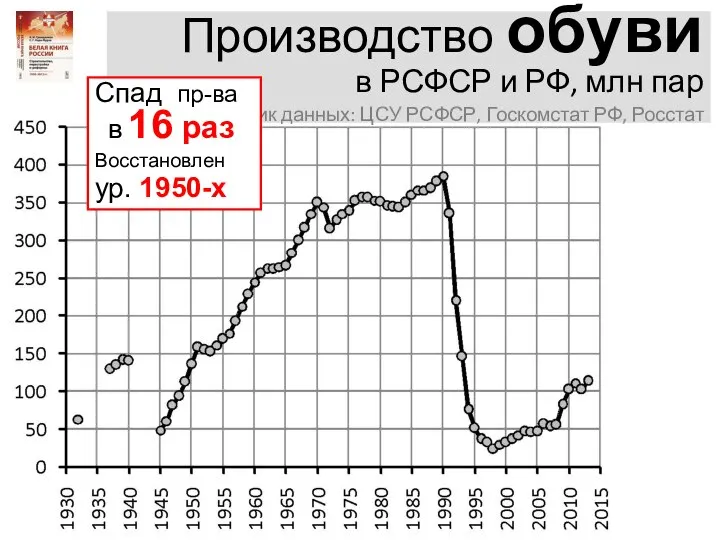 Производство обуви в РСФСР и РФ, млн пар Источник данных: ЦСУ РСФСР,