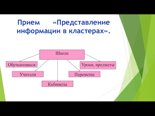 Прием «Представление информации в кластерах».