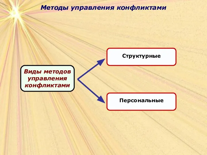 Методы управления конфликтами