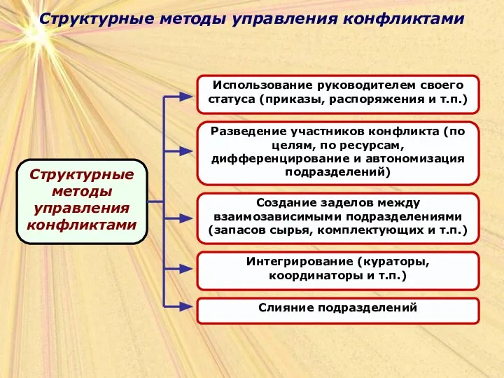 Структурные методы управления конфликтами