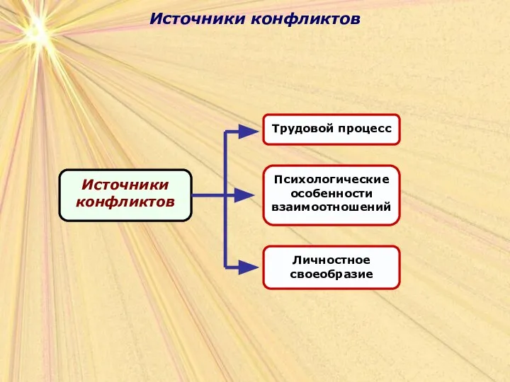 Источники конфликтов