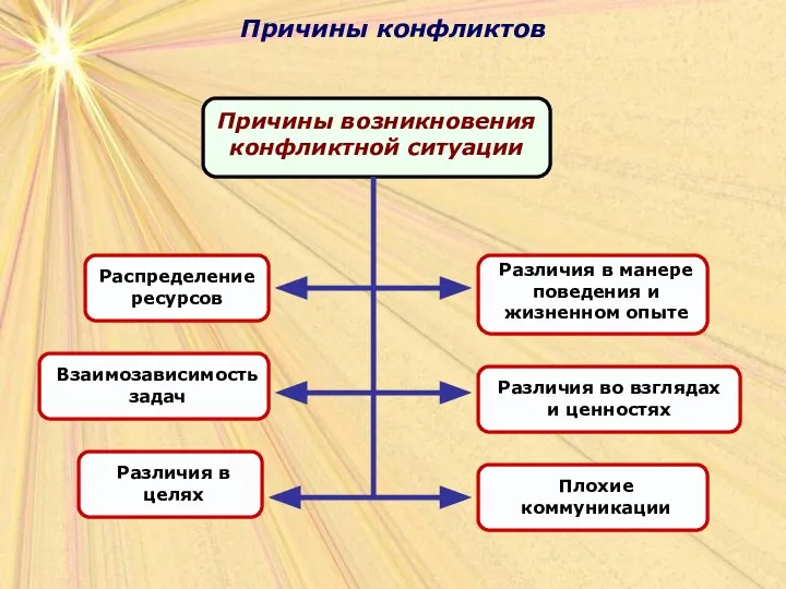 Причины конфликтов