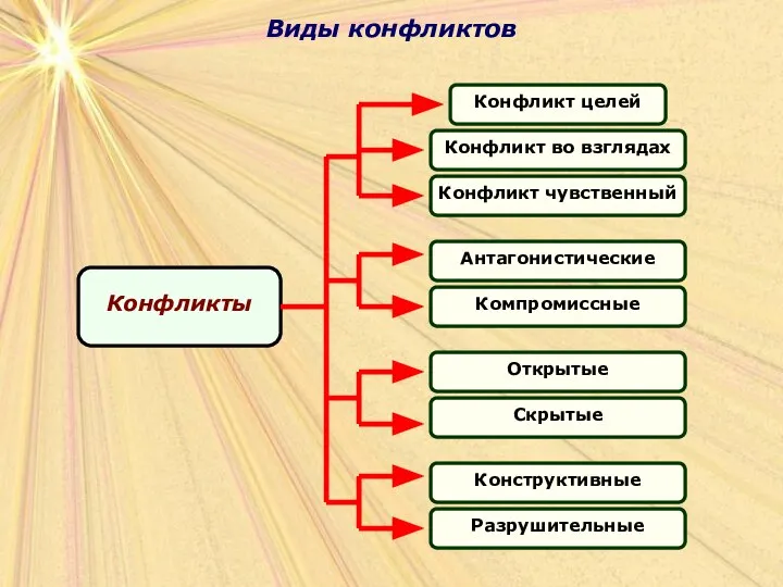 Виды конфликтов