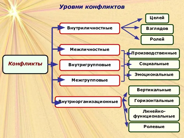 Уровни конфликтов