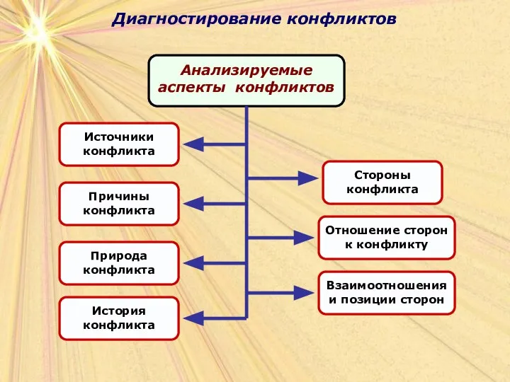 Диагностирование конфликтов