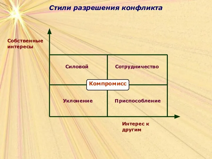 Стили разрешения конфликта Собственные интересы Интерес к другим