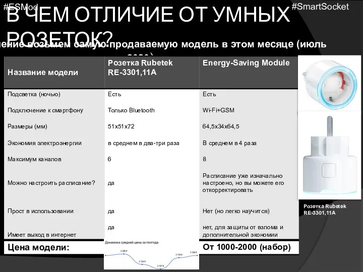 В ЧЕМ ОТЛИЧИЕ ОТ УМНЫХ РОЗЕТОК? За сравнение возьмем самую продаваемую модель