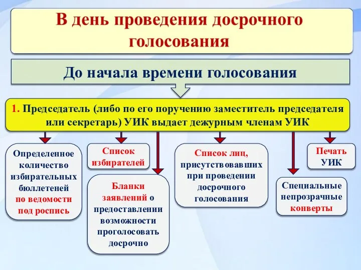 1. Председатель (либо по его поручению заместитель председателя или секретарь) УИК выдает