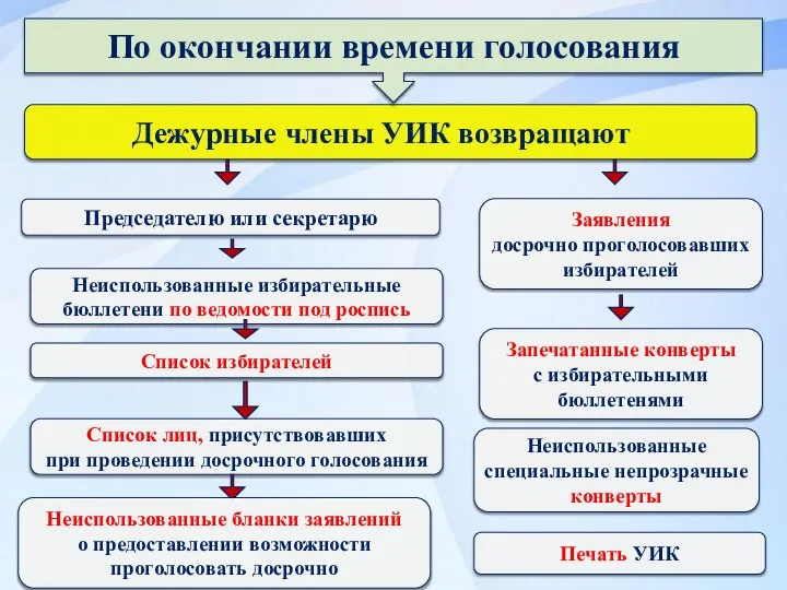 Дежурные члены УИК возвращают По окончании времени голосования Неиспользованные избирательные бюллетени по