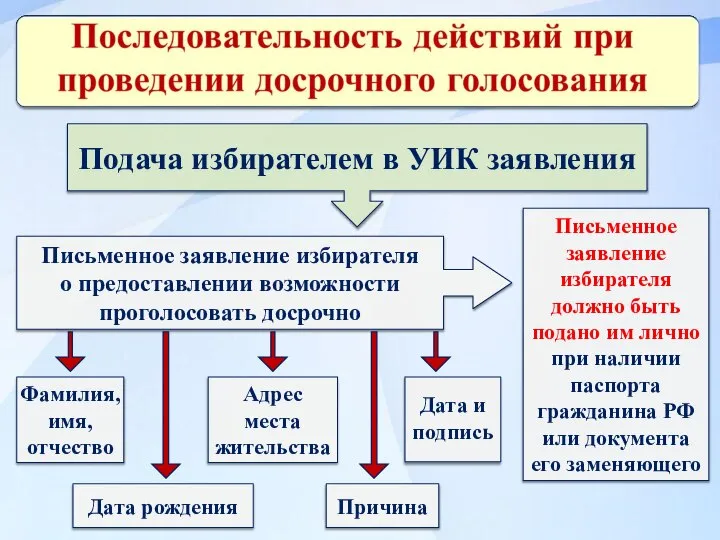 Подача избирателем в УИК заявления Письменное заявление избирателя о предоставлении возможности проголосовать