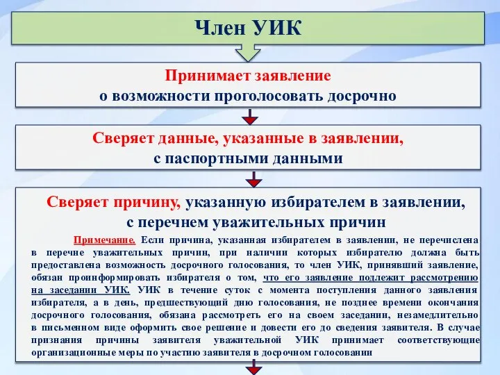 Член УИК Принимает заявление о возможности проголосовать досрочно Сверяет данные, указанные в