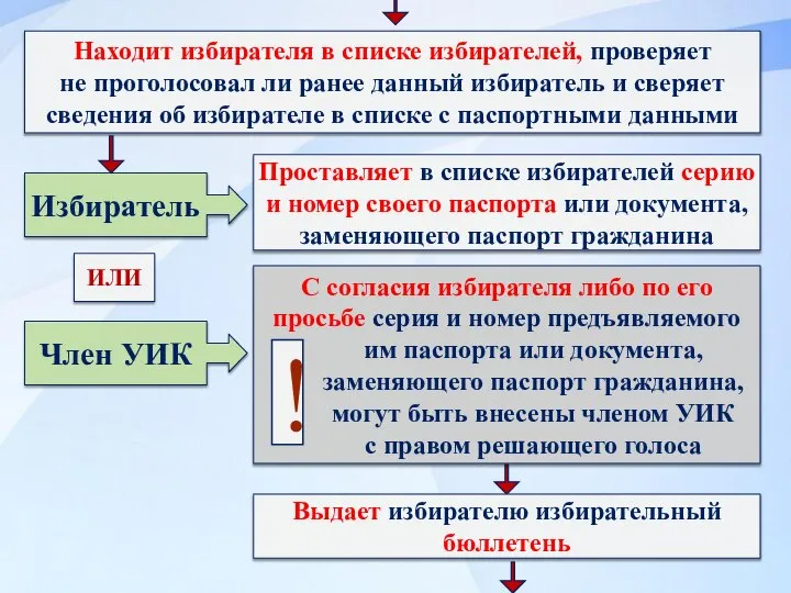 Находит избирателя в списке избирателей, проверяет не проголосовал ли ранее данный избиратель