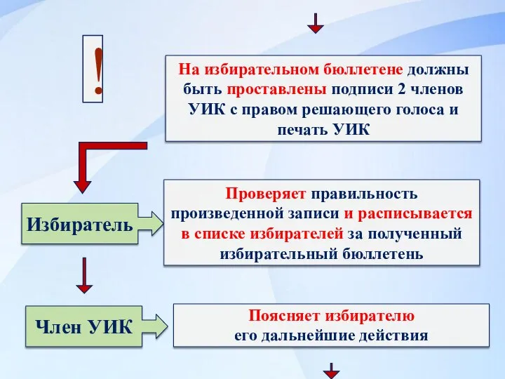 На избирательном бюллетене должны быть проставлены подписи 2 членов УИК с правом