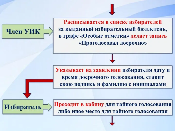 Избиратель Проходит в кабину для тайного голосования либо иное место для тайного