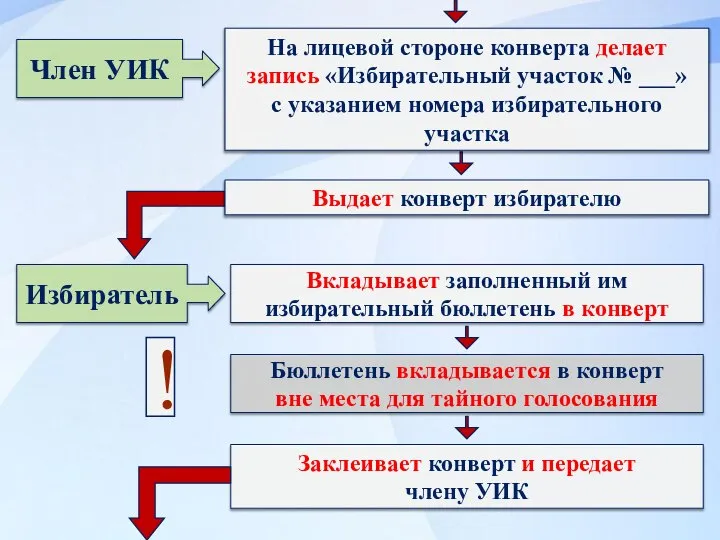 Член УИК Выдает конверт избирателю На лицевой стороне конверта делает запись «Избирательный