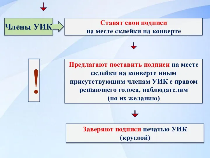 Ставят свои подписи на месте склейки на конверте Предлагают поставить подписи на