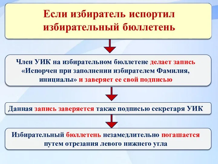 Член УИК на избирательном бюллетене делает запись «Испорчен при заполнении избирателем Фамилия,