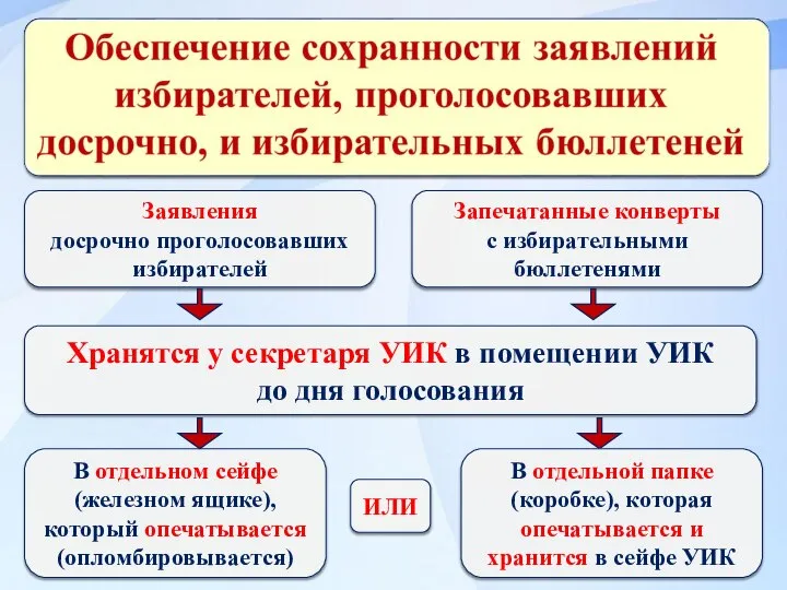 Заявления досрочно проголосовавших избирателей Запечатанные конверты с избирательными бюллетенями Хранятся у секретаря