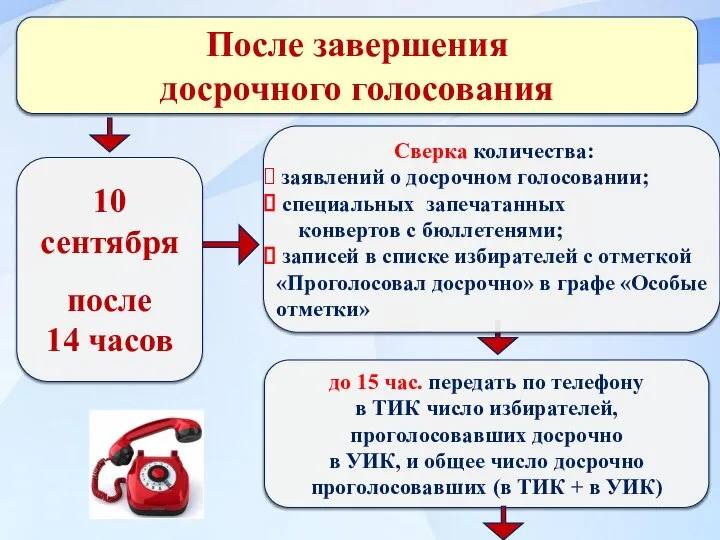 После завершения досрочного голосования 10 сентября после 14 часов Сверка количества: заявлений