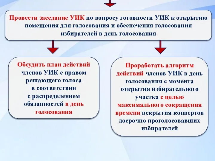 Проработать алгоритм действий членов УИК в день голосования с момента открытия избирательного