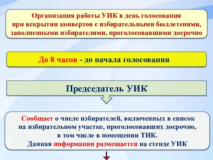 Организация работы УИК в день голосования при вскрытии конвертов с избирательными бюллетенями,