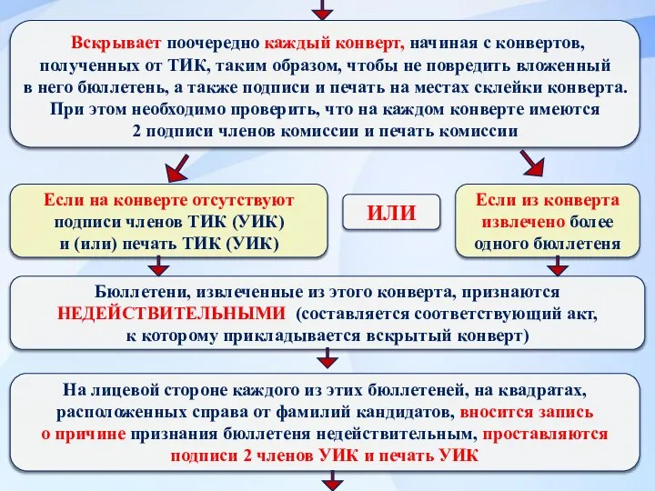 Вскрывает поочередно каждый конверт, начиная с конвертов, полученных от ТИК, таким образом,