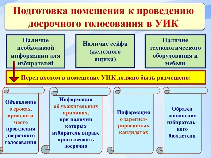 Наличие необходимой информации для избирателей Наличие технологического оборудования и мебели Перед входом