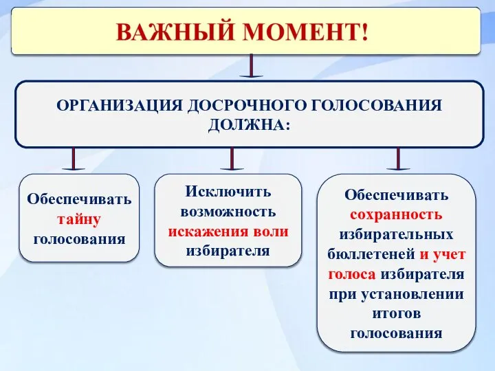 ОРГАНИЗАЦИЯ ДОСРОЧНОГО ГОЛОСОВАНИЯ ДОЛЖНА: Обеспечивать тайну голосования Исключить возможность искажения воли избирателя