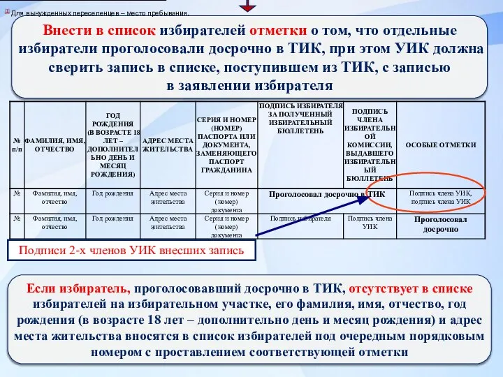 Внести в список избирателей отметки о том, что отдельные избиратели проголосовали досрочно