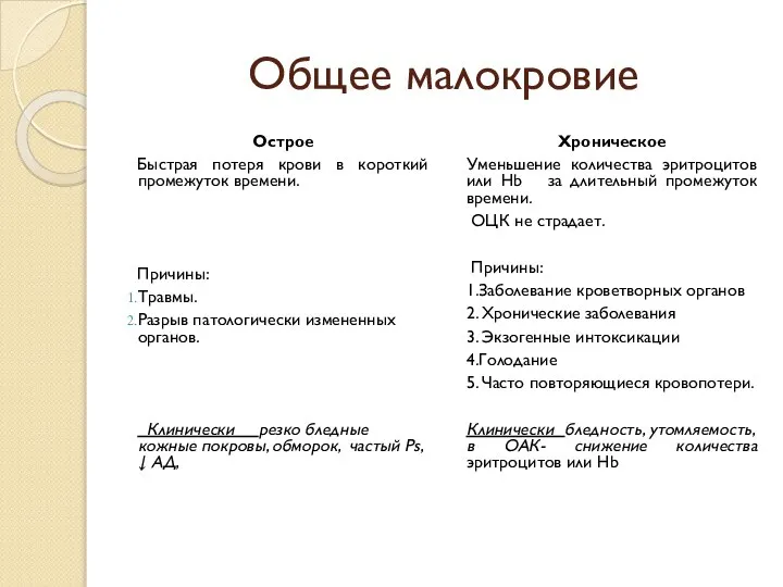 Общее малокровие Острое Быстрая потеря крови в короткий промежуток времени. Причины: Травмы.