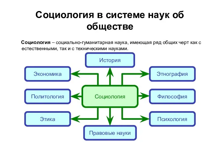 Социология в системе наук об обществе Социология – социально-гуманитарная наука, имеющая ряд