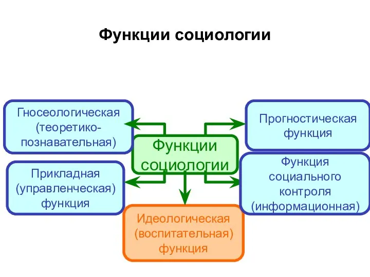 Функции социологии Функции социологии Гносеологическая (теоретико- познавательная) Прогностическая функция Прикладная (управленческая) функция