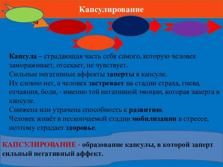 Капсулирование Страх Гнев Отчаяние Неудача Боль КАПСУЛИРОВАНИЕ - образование капсулы, в которой