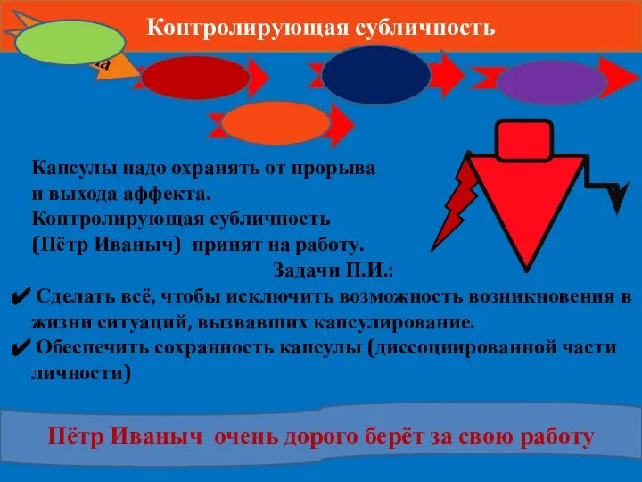 Контролирующая субличность Страх Гнев Отчаяние Неудача Боль Пётр Иваныч очень дорого берёт