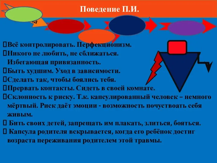 Поведение П.И. Страх Гнев Отчаяние Неудача Боль Всё контролировать. Перфекционизм. Никого не