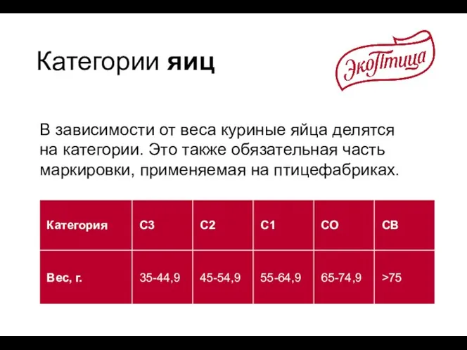 Категории яиц В зависимости от веса куриные яйца делятся на категории. Это