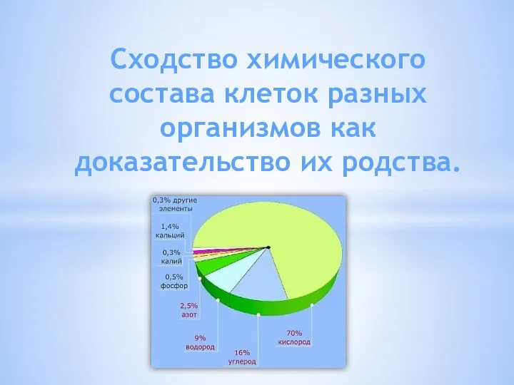 Сходство химического состава клеток разных организмов как доказательство их родства.