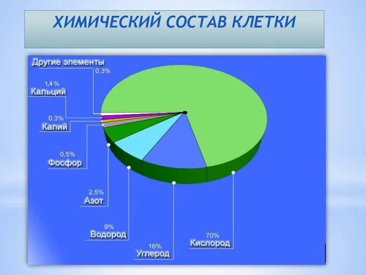 ХИМИЧЕСКИЙ СОСТАВ КЛЕТКИ