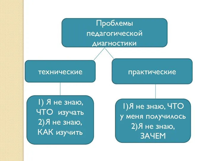 Проблемы педагогической диагностики технические 1) Я не знаю, ЧТО изучать 2)Я не