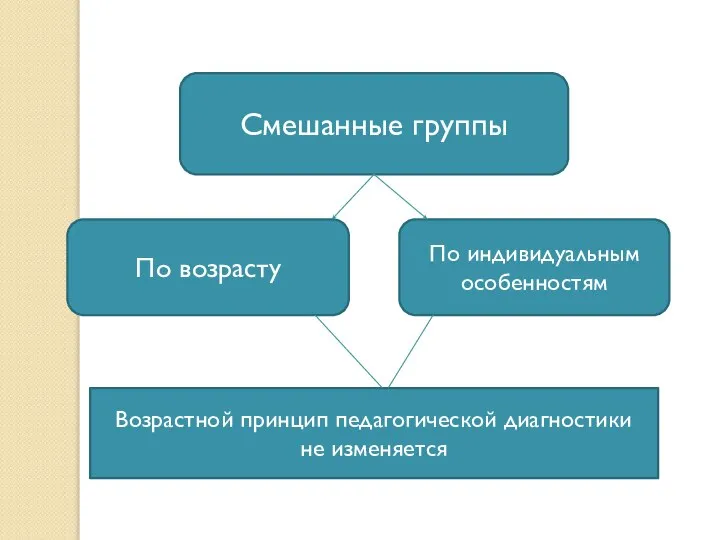 Смешанные группы По возрасту По индивидуальным особенностям Возрастной принцип педагогической диагностики не изменяется