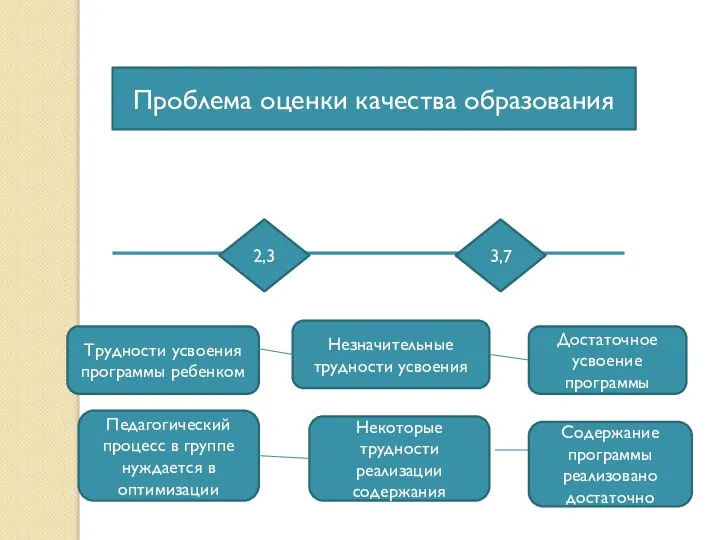 2,3 3,7 Проблема оценки качества образования Незначительные трудности усвоения Трудности усвоения программы