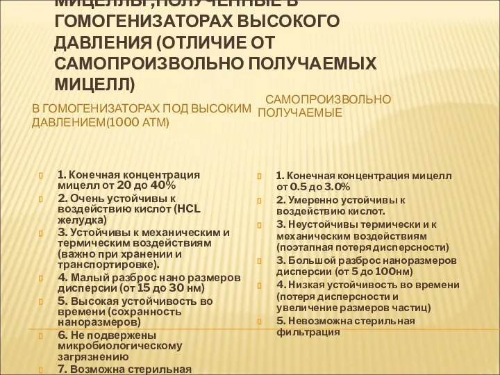 МИЦЕЛЛЫ ,ПОЛУЧЕННЫЕ В ГОМОГЕНИЗАТОРАХ ВЫСОКОГО ДАВЛЕНИЯ (ОТЛИЧИЕ ОТ САМОПРОИЗВОЛЬНО ПОЛУЧАЕМЫХ МИЦЕЛЛ) В