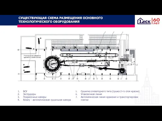 СУЩЕСТВУЮЩАЯ СХЕМА РАЗМЕЩЕНИЯ ОСНОВНОГО ТЕХНОЛОГИЧЕСКОГО ОБОРУДОВАНИЯ БСУ Экструдеры Покрасочные камеры Rotary –