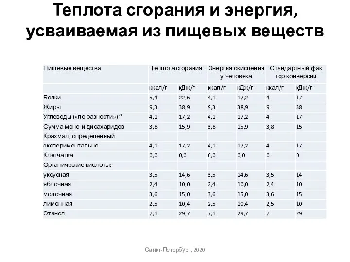 Теплота сгорания и энергия, усваиваемая из пищевых веществ Санкт-Петербург, 2020