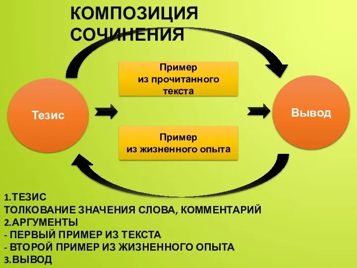 Тезис Вывод Пример из прочитанного текста Пример из жизненного опыта КОМПОЗИЦИЯ СОЧИНЕНИЯ