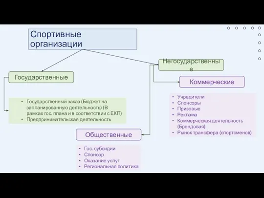 Спортивные организации Государственные Негосударственные Государственный заказ (Бюджет на запланированную деятельность) (В рамках