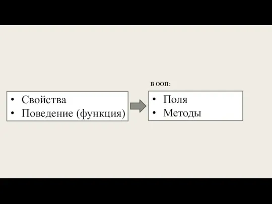 Свойства Поведение (функция) Поля Методы В ООП: